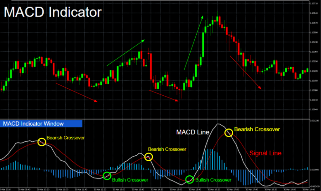 Індикатор MACD