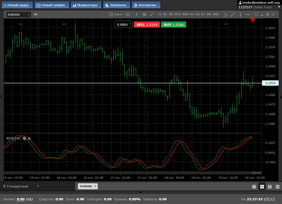 Індикатор Relative Vigor Index