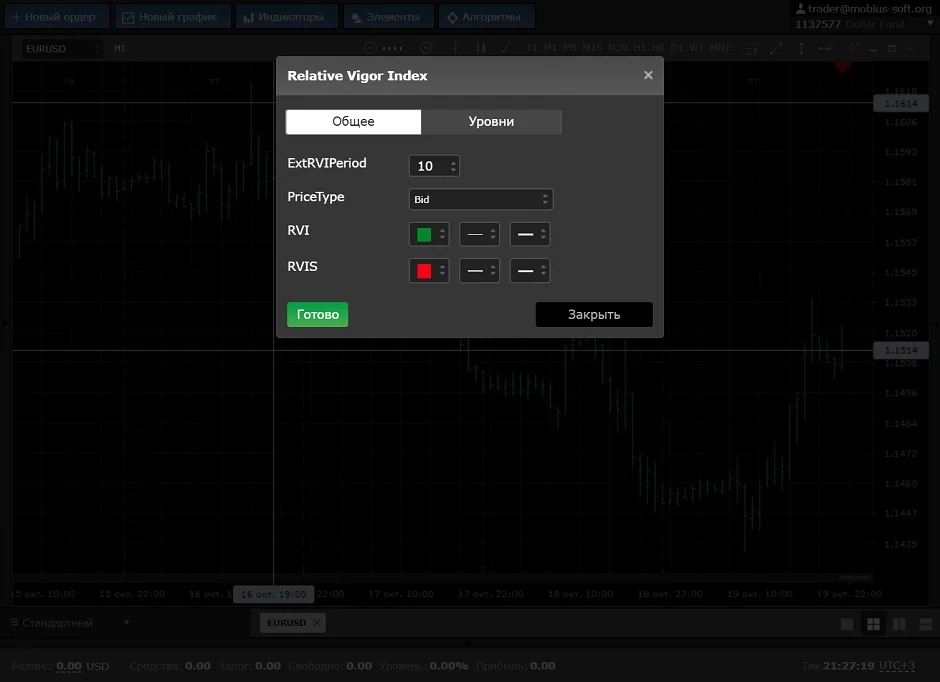 Індикатор Relative Vigor Index