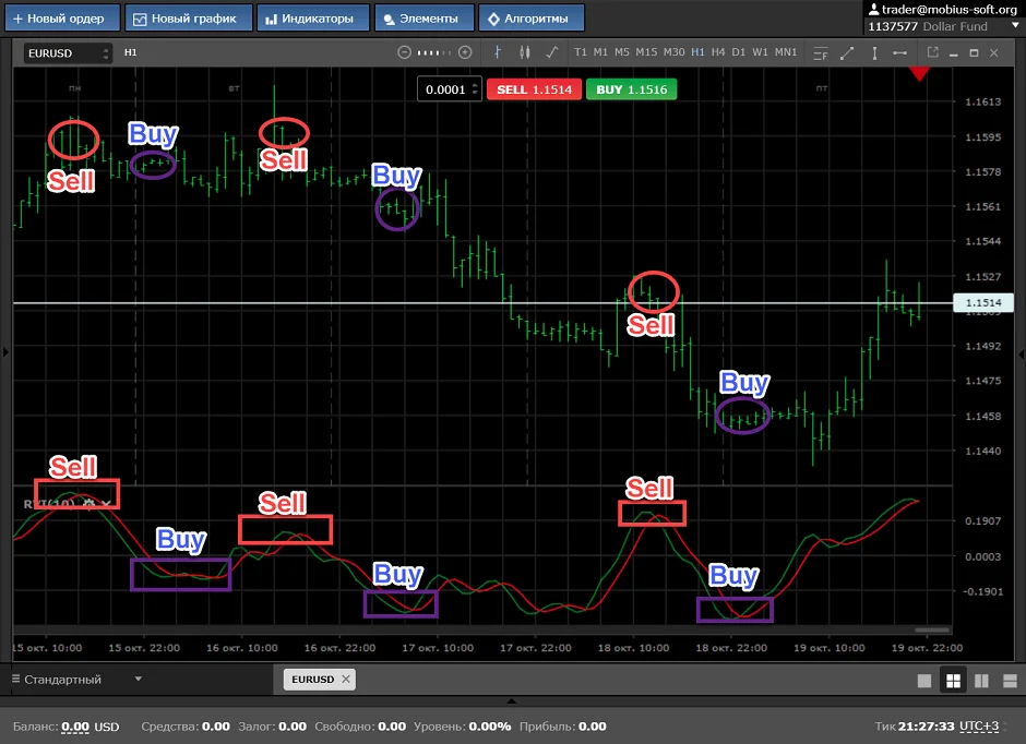 Індикатор Relative Vigor Index