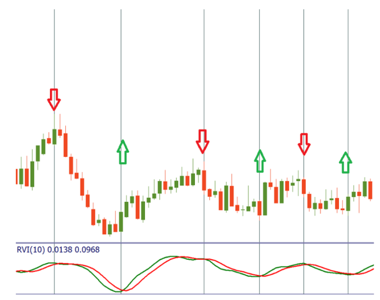 Індикатор Relative Vigor Index