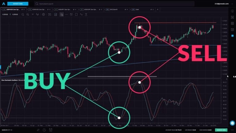 Stochastic Oscillator
