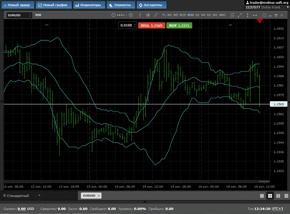 Індикатор Bollinger Bands