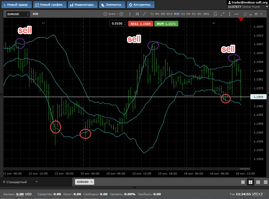 Індикатор Bollinger Bands