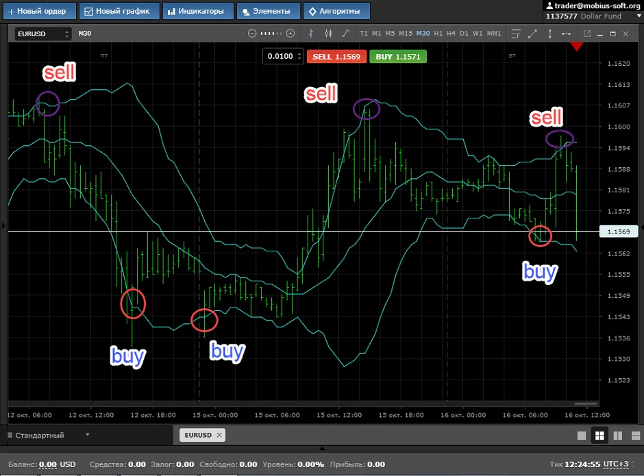 Індикатор Bollinger Bands