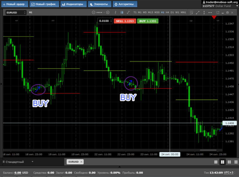 Індикатор Today Trend