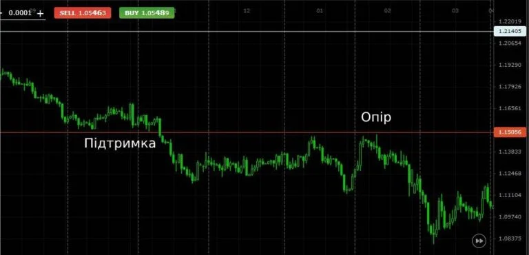 Уровни поддержки и сопротивления в трейдинге