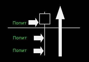 Уровни поддержки и сопротивления в трейдинге