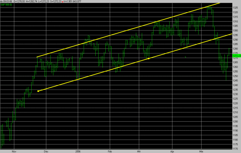Трендовые каналы