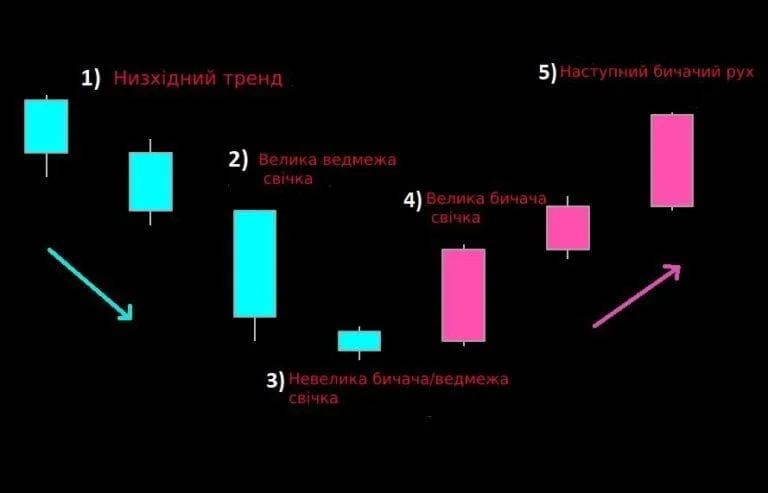Свічковий патерн Ранкова зірка