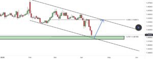 Аналіз USD/CAD