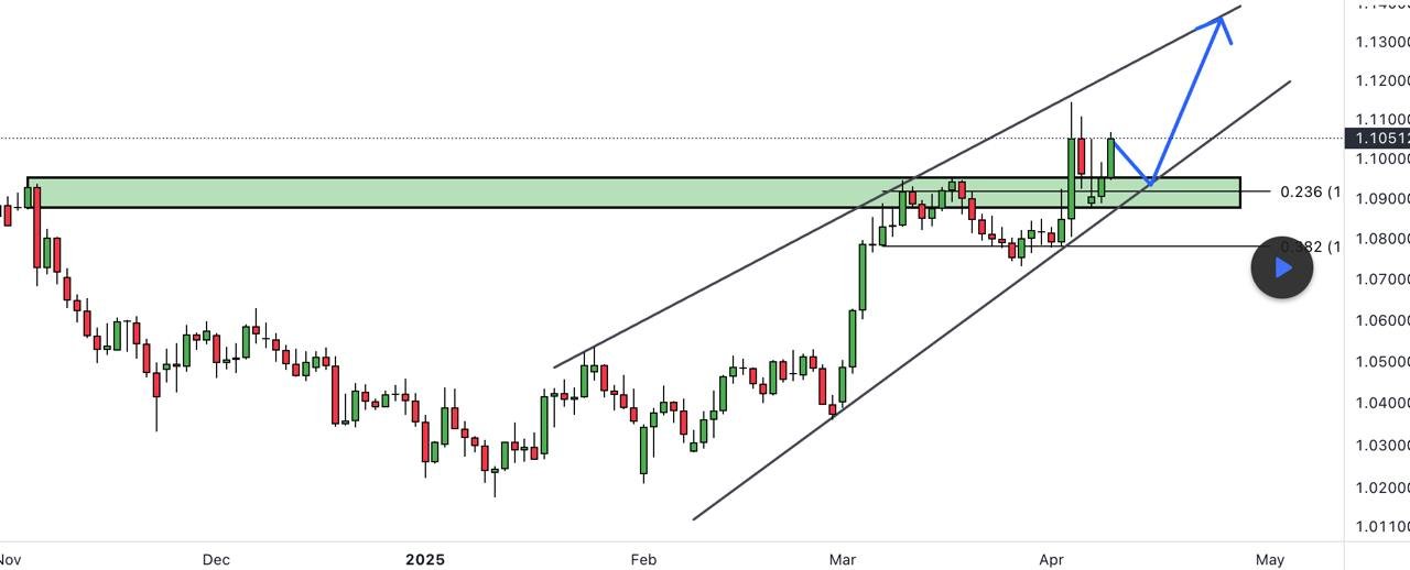 Детальніше про статтю EUR/USD після прориву: нова хвиля зростання?
