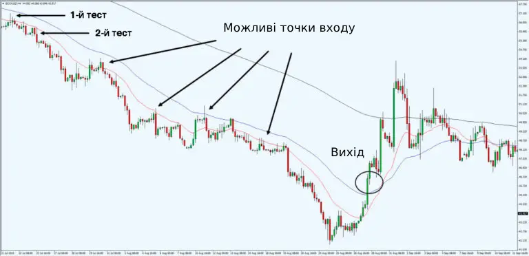 Скользящая средняя: стратегии прибыльного трейдинга