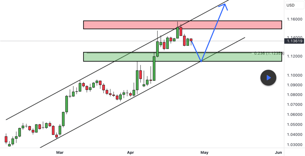 Чи відновить EURUSD висхідний тренд після відкату?