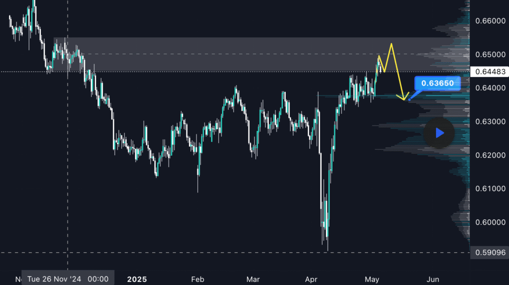 AUDUSD технічний аналіз