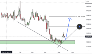 USDCAD: Чи витримає підтримка?