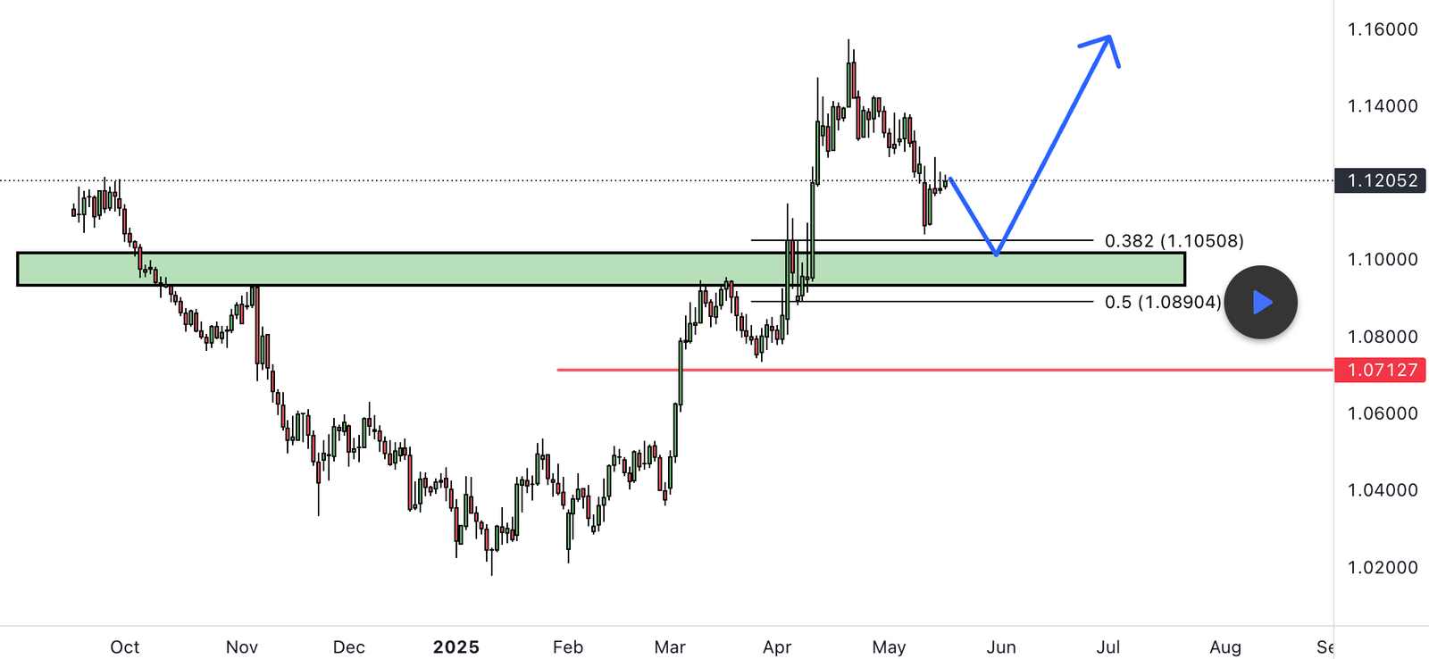 Детальніше про статтю Корекція EUR/USD: шанс на купівлю