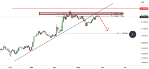 EURUSD біля критичного рівня опору