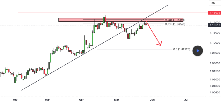 EURUSD біля критичного рівня опору