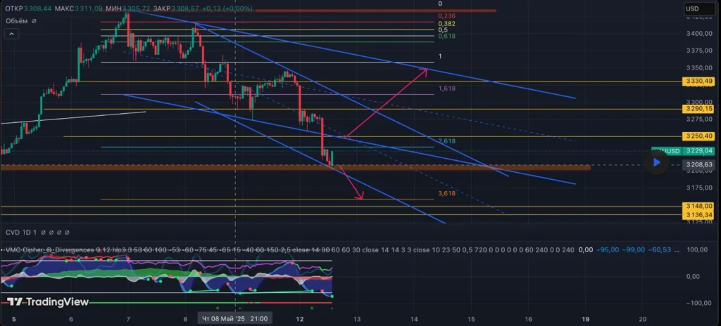Прогноз XAUUSD (gold) на 12.05.2025