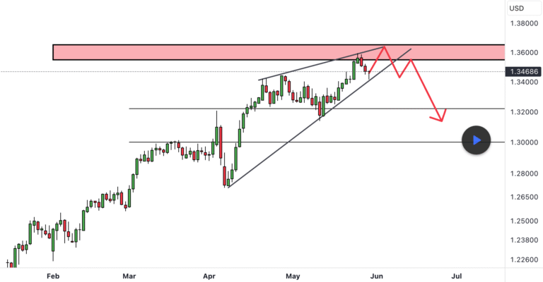 GBP/USD біля опору