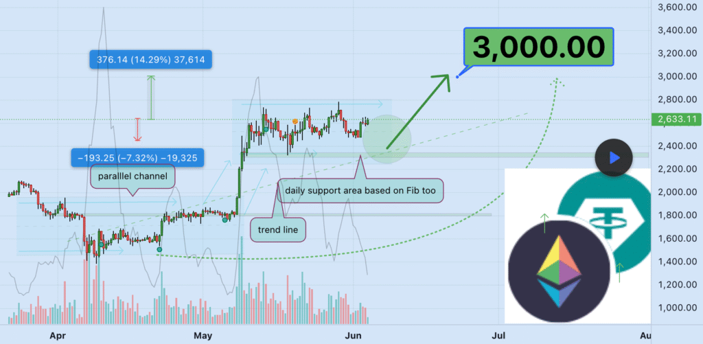 Прогноз Ethereum: путь к $3000