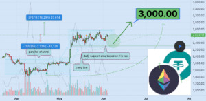 Прогноз Ethereum: шлях до $3000