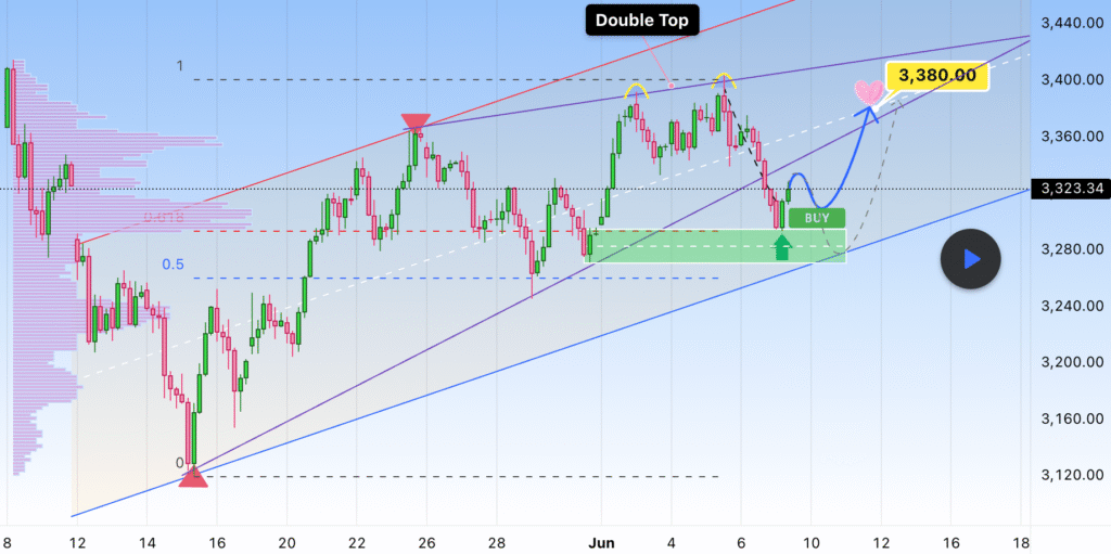 XAUUSD у висхідному каналі