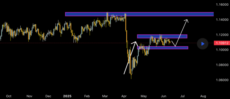 GBPCHF формує бичачий прапор