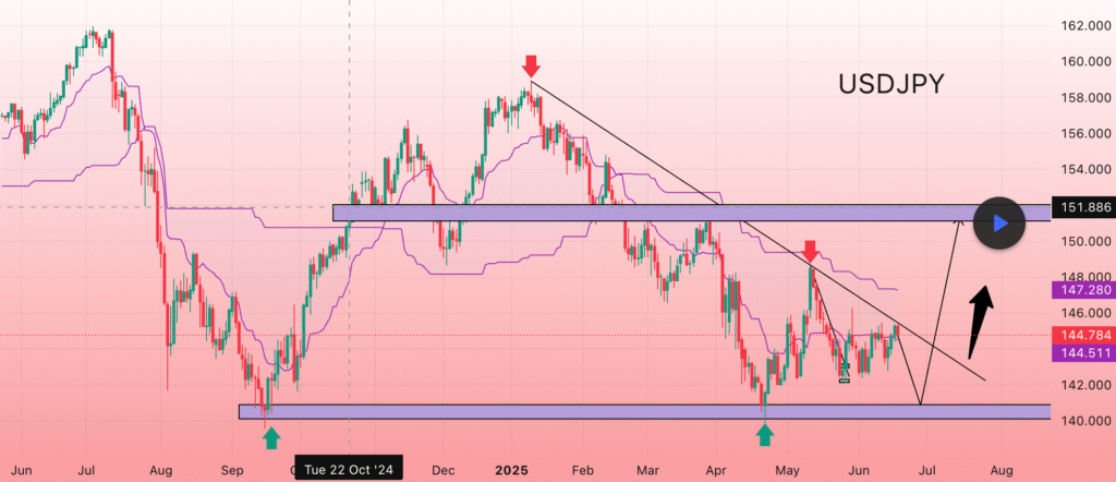 Прогноз USD/JPY: бычий разворот и потенциал роста