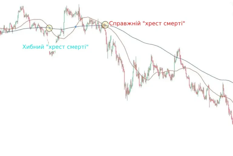 Паттерн "крест смерти" - что это и как работает?