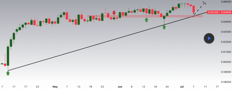 Покупка AUDUSD біля рівня підтримки