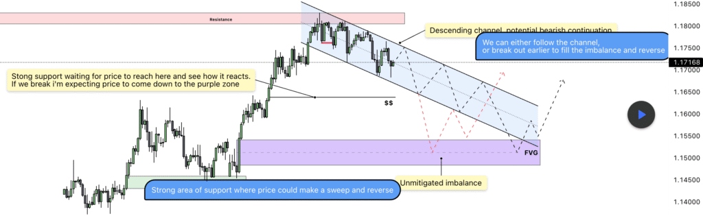 EURUSD у низхідному каналі