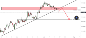 EURUSD пробив підтримку і тренд