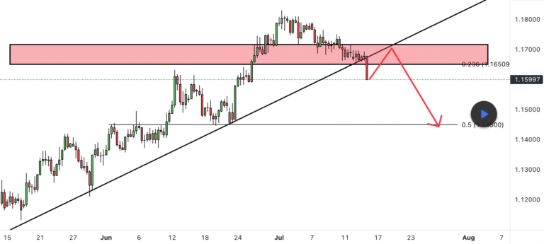 EURUSD пробив підтримку і тренд