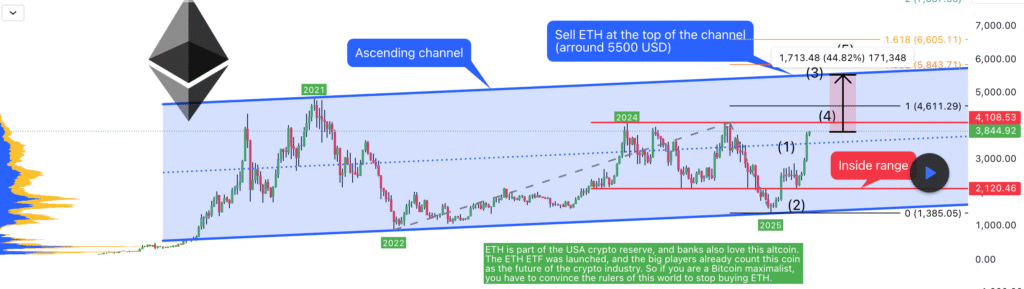 Ethereum прогноз 2025