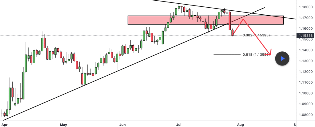 EUR/USD: Падіння триває чи час на відкат?