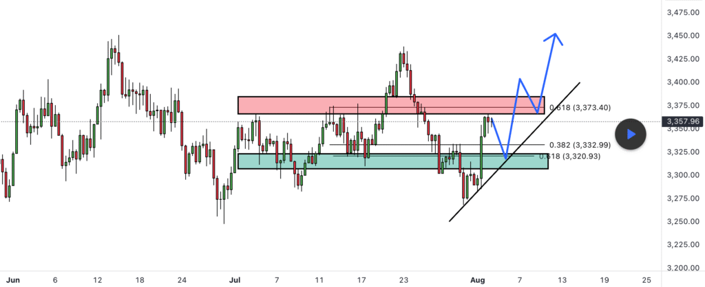 Анализ XAUUSD, после отчёта NFP