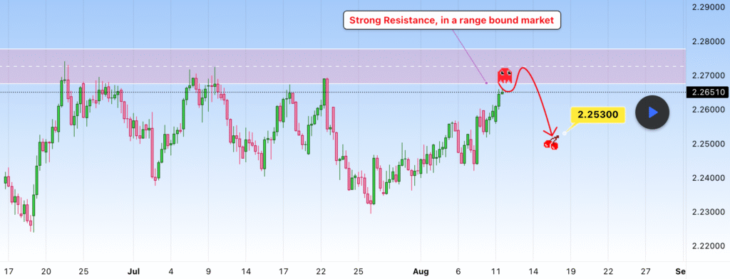 GBPNZD прогноз: ключевой уровень сопротивления