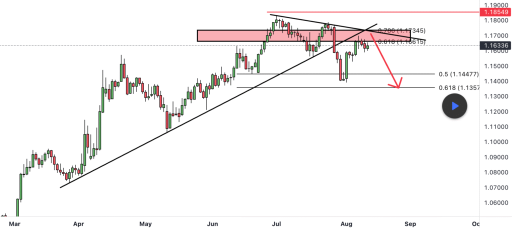 EURUSD прогноз: тест сопротивления перед падением