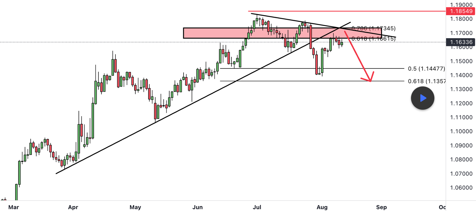 Детальніше про статтю EURUSD прогноз: тест опору перед падінням