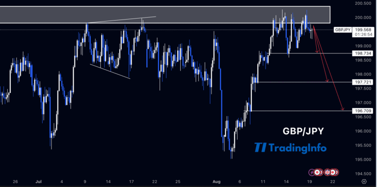 GBP/JPY відбилось від рівня – ведмежий сигнал
