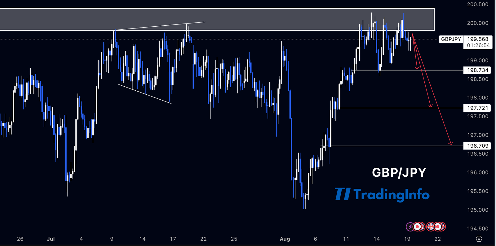 Детальніше про статтю GBP/JPY відбилось від рівня – ведмежий сигнал