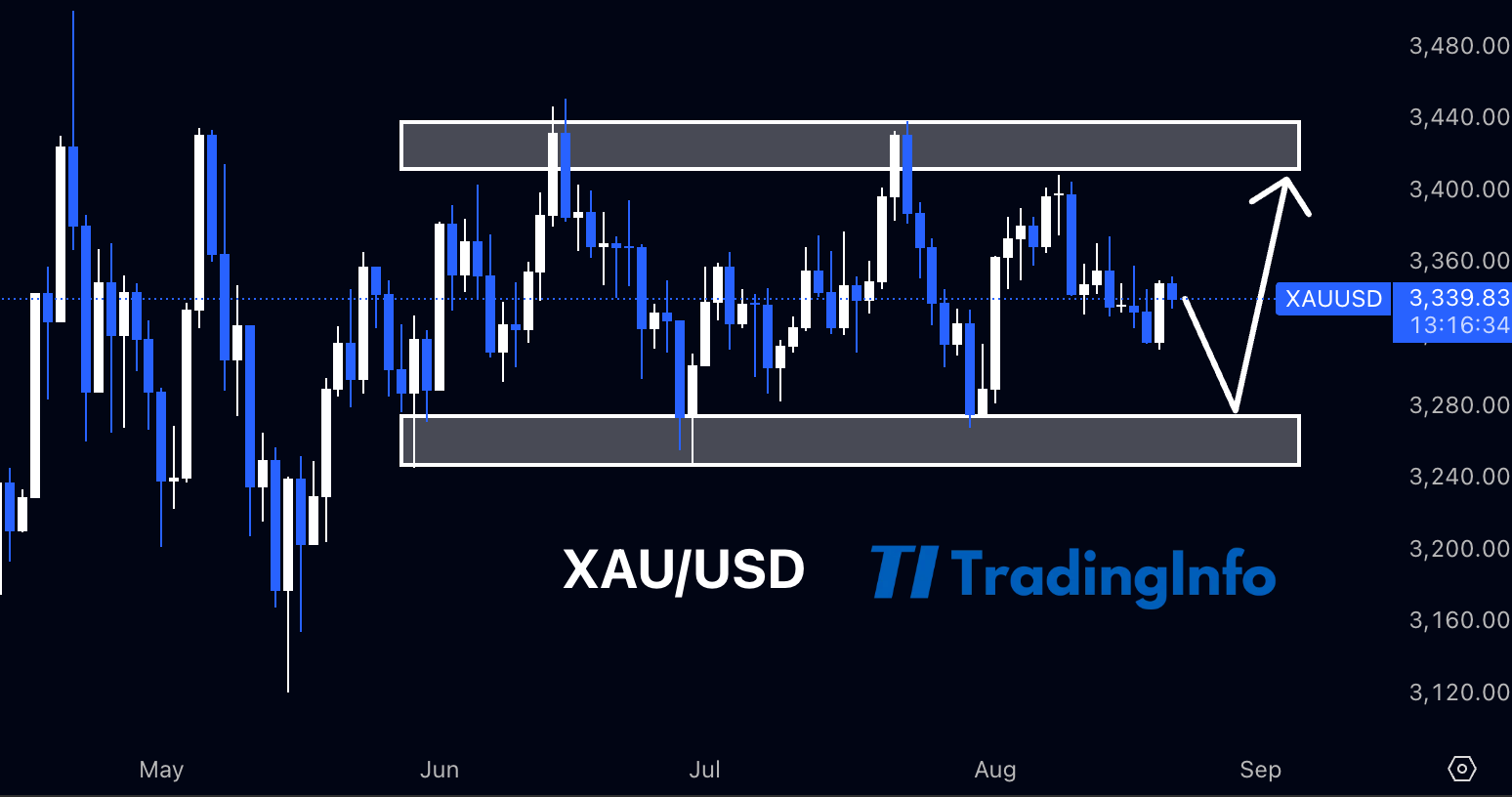 Детальніше про статтю XAU/USD у пастці консолідації