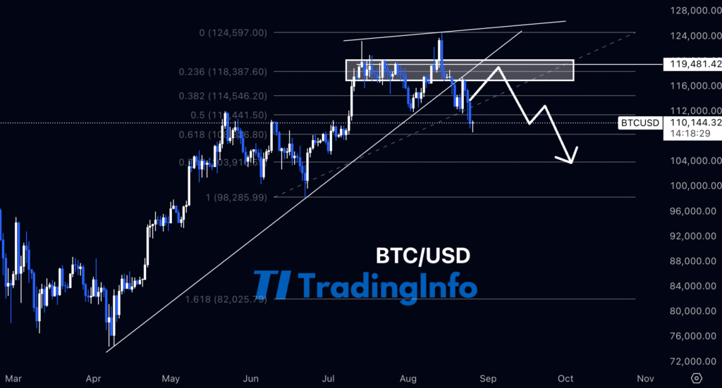 BTC Корекція