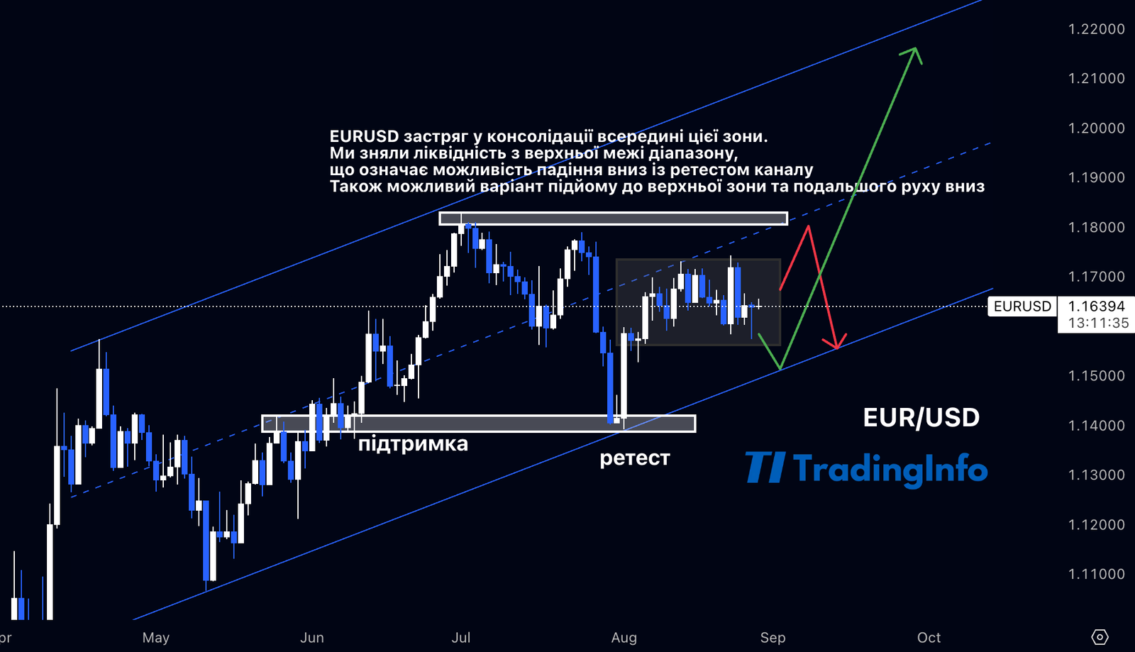 Детальніше про статтю Прогноз EURUSD: консолідація в каналі