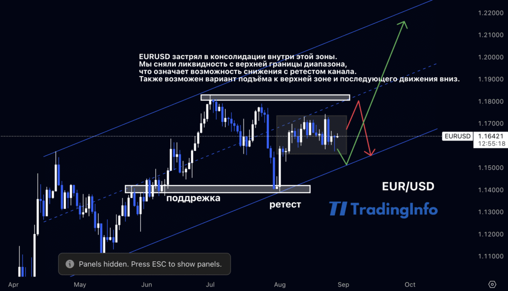 Прогноз EURUSD: консолидация в канале