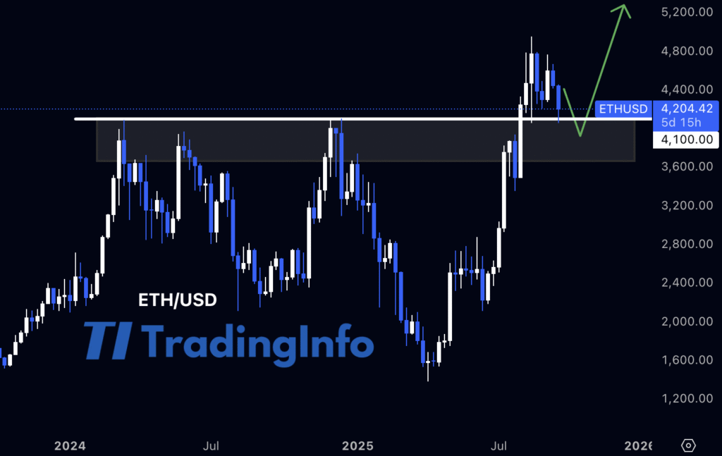 Прогноз Ethereum: бычий сценарий продолжается