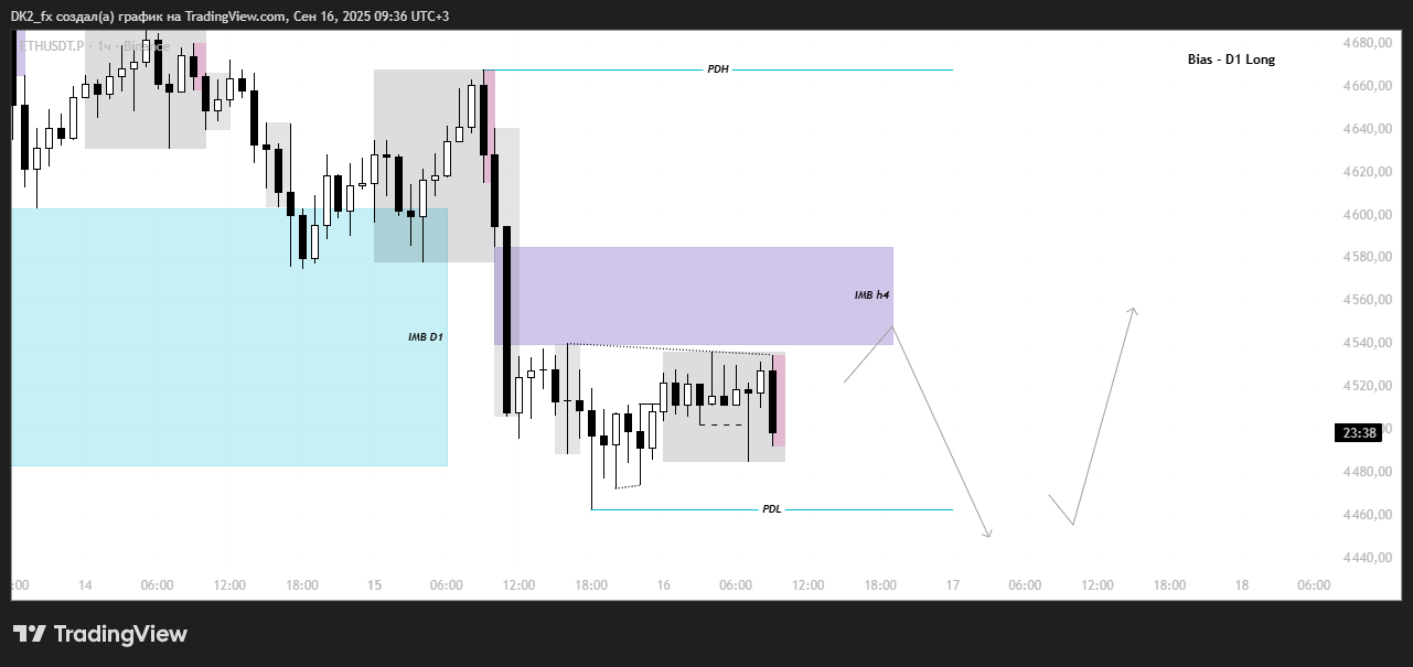 Детальніше про статтю Pre market – ETH/USD