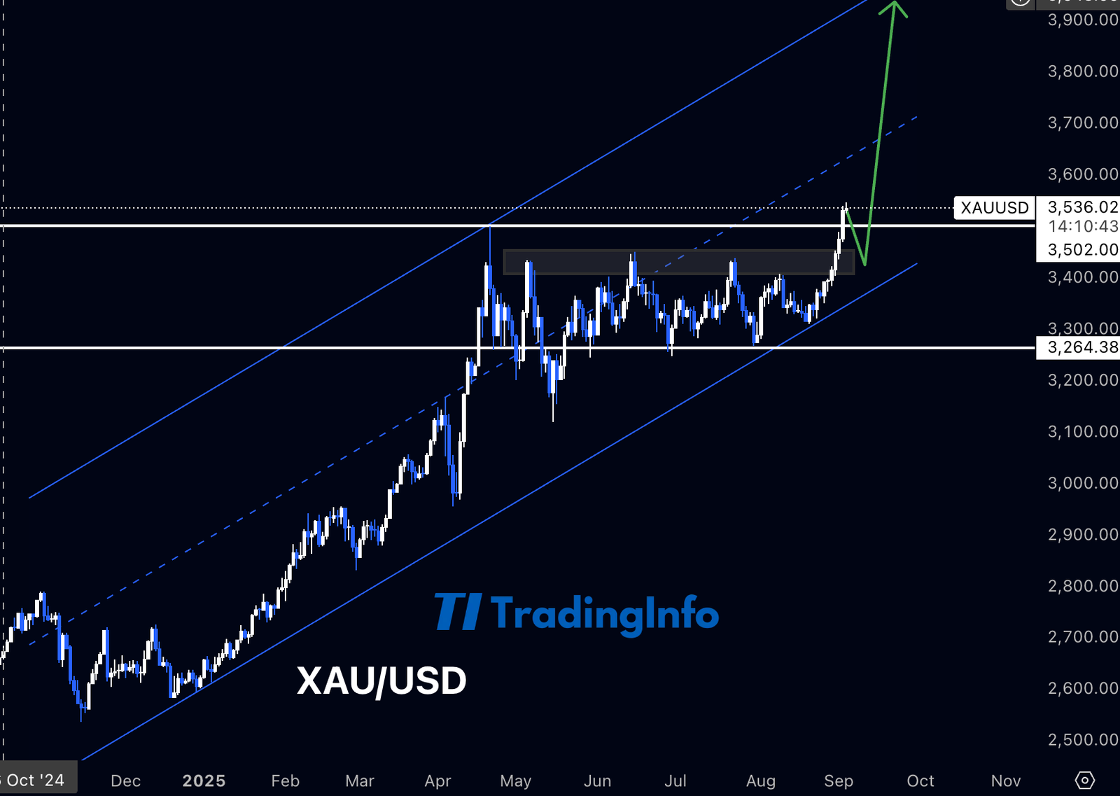 Детальніше про статтю XAUUSD вище $3500: що далі?